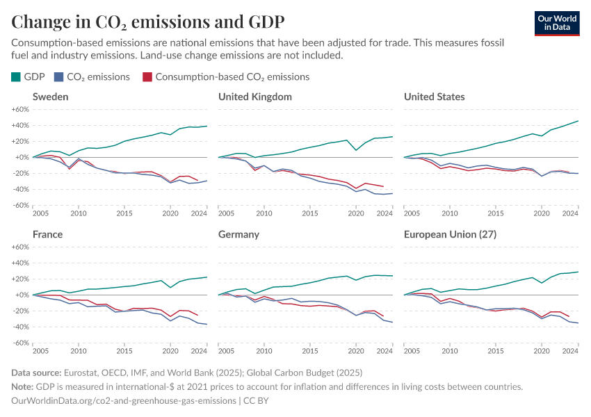 Change in CO₂ emissions and GDP