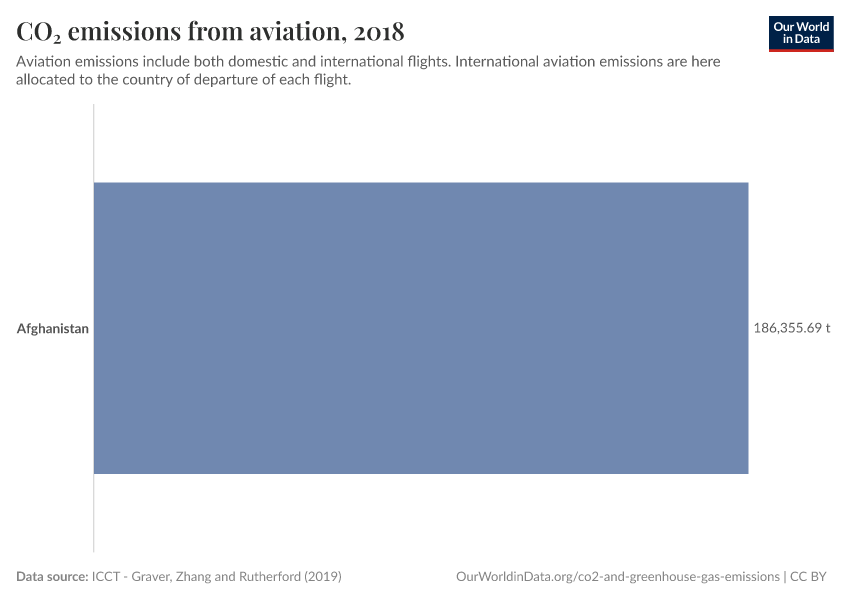 CO₂ emissions from aviation