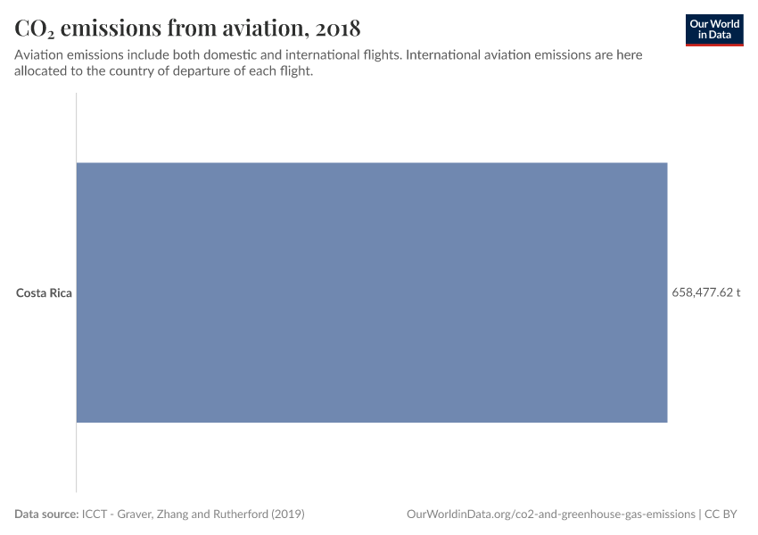 CO₂ emissions from aviation