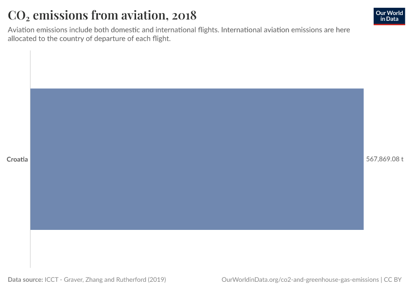 CO₂ emissions from aviation