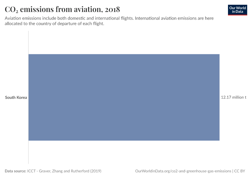 CO₂ emissions from aviation