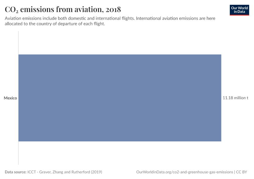 CO₂ emissions from aviation