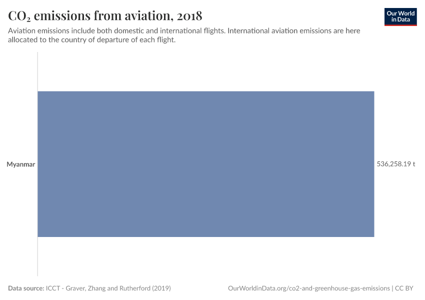 CO₂ emissions from aviation