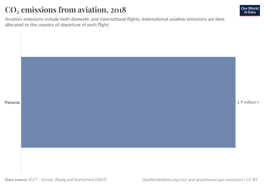 CO₂ emissions from aviation