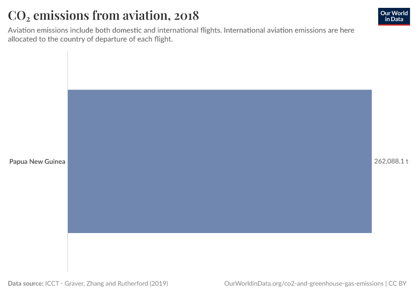 CO₂ emissions from aviation