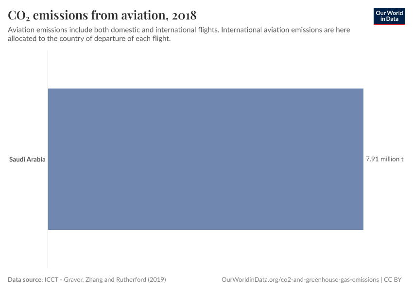 CO₂ emissions from aviation