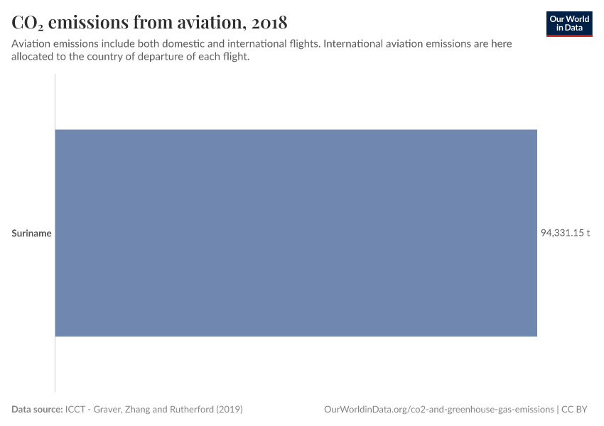 CO₂ emissions from aviation