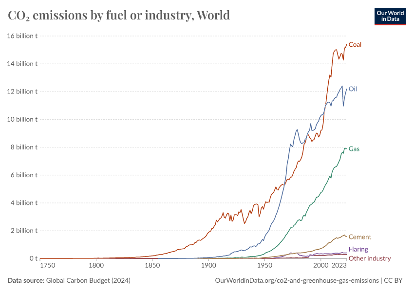 A thumbnail of the "CO₂ emissions by fuel or industry" chart