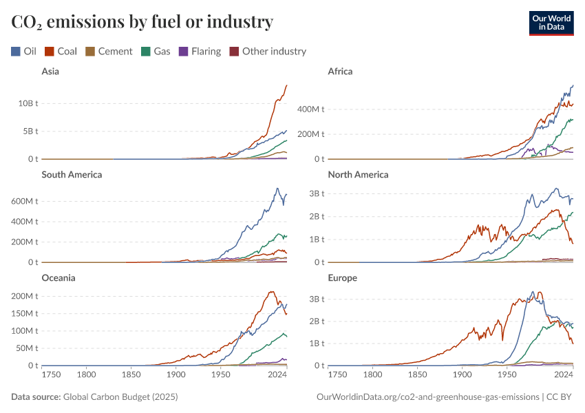 CO₂ emissions by fuel or industry