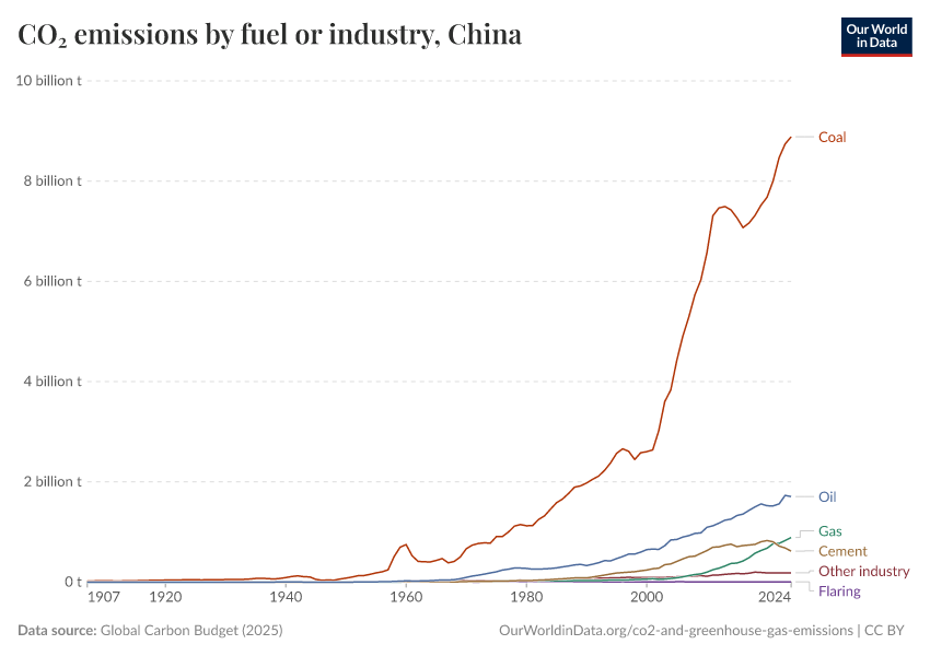 CO₂ emissions by fuel or industry