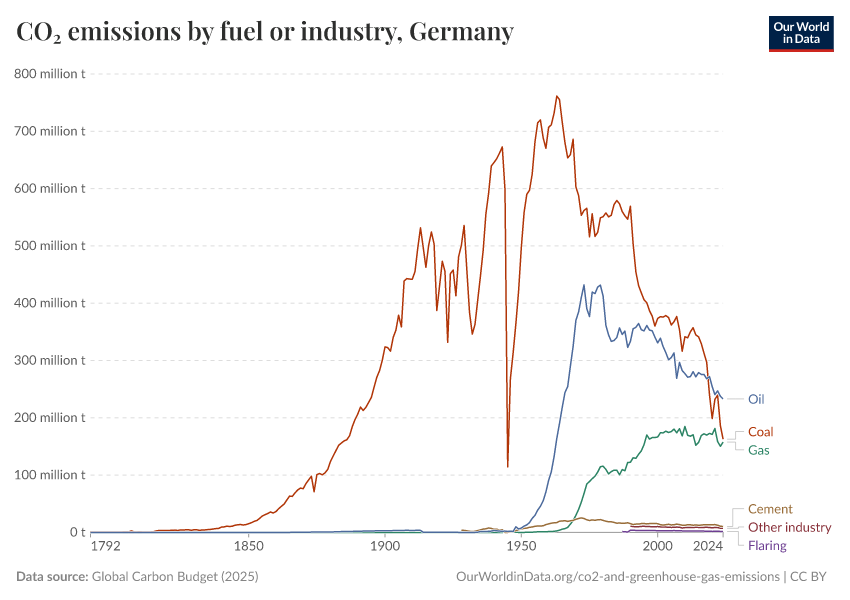 CO₂ emissions by fuel or industry