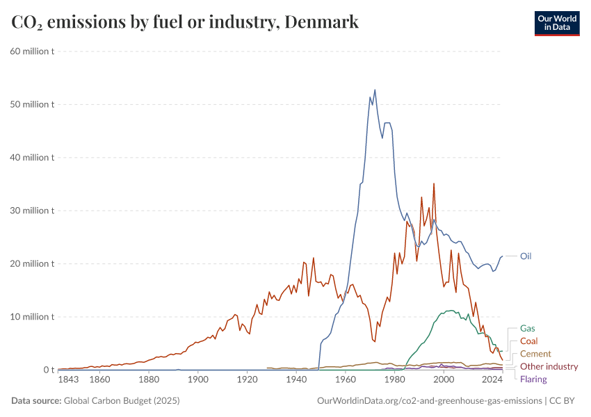 CO₂ emissions by fuel or industry
