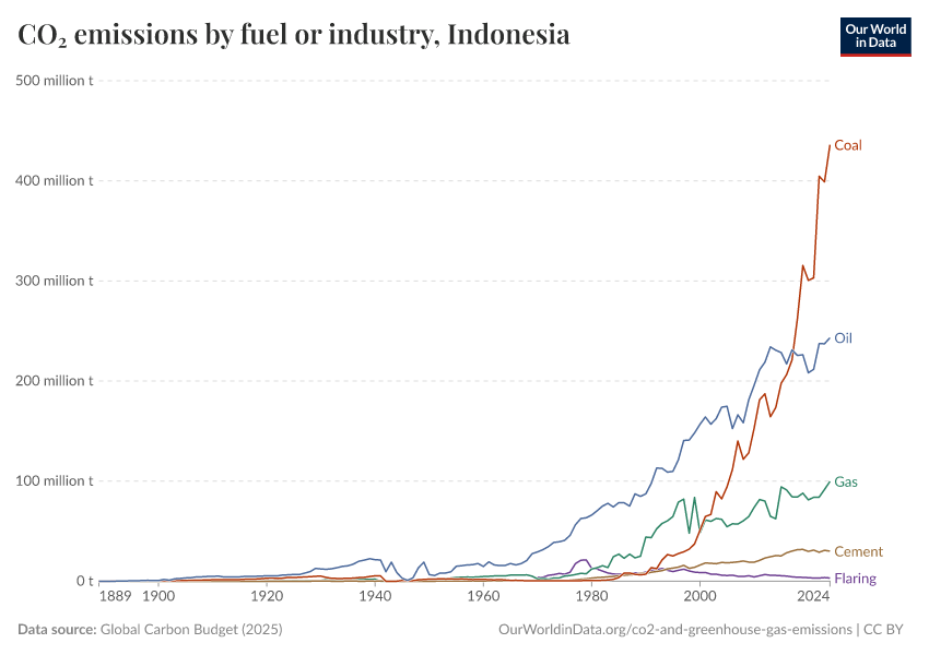 CO₂ emissions by fuel or industry