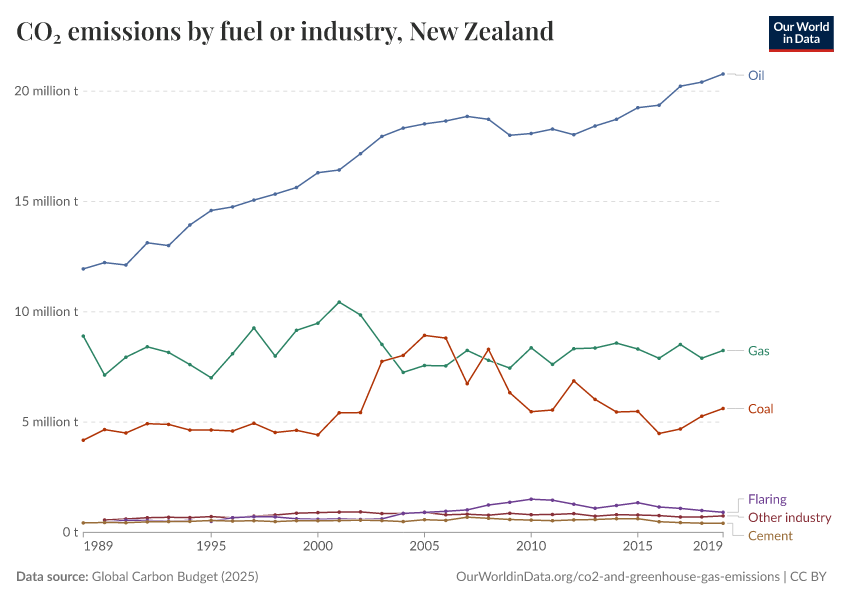 CO₂ emissions by fuel or industry