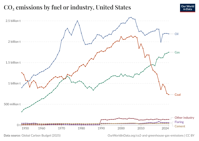 CO₂ emissions by fuel or industry