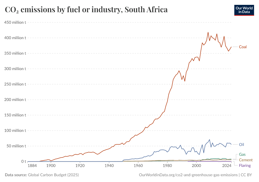 CO₂ emissions by fuel or industry