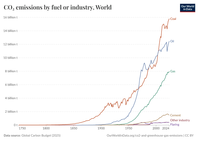 CO₂ emissions by fuel or industry