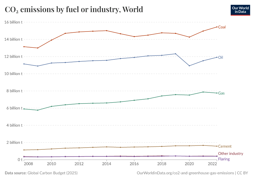 CO₂ emissions by fuel or industry