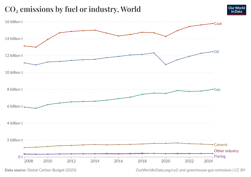 CO₂ emissions by fuel or industry
