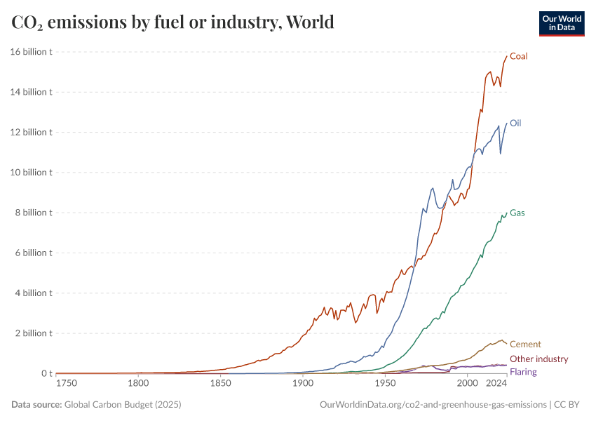 CO₂ emissions by fuel or industry