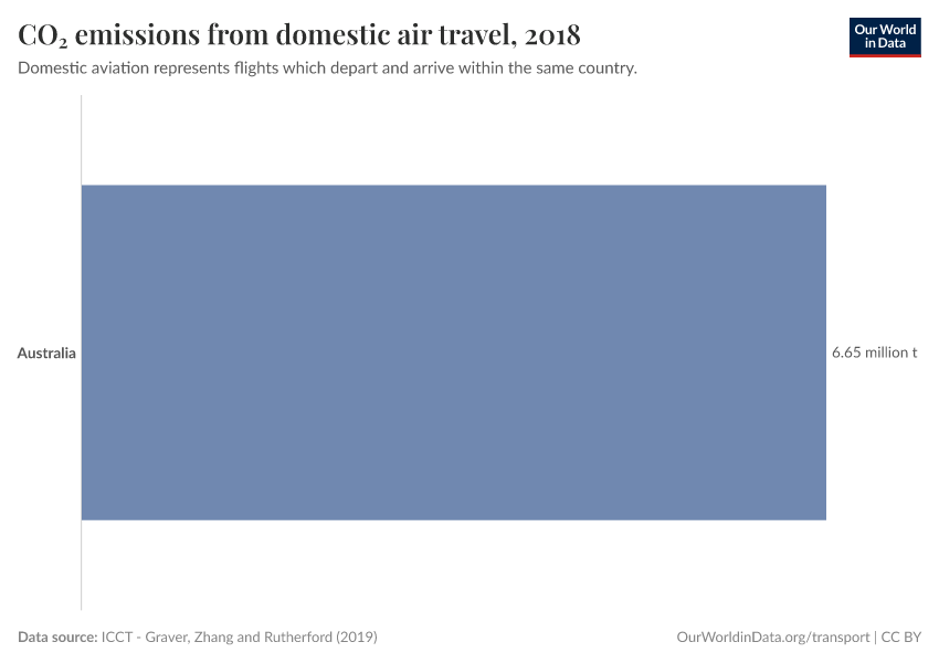 CO₂ emissions from domestic air travel