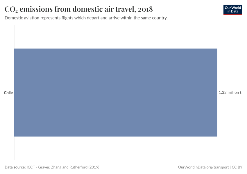 CO₂ emissions from domestic air travel