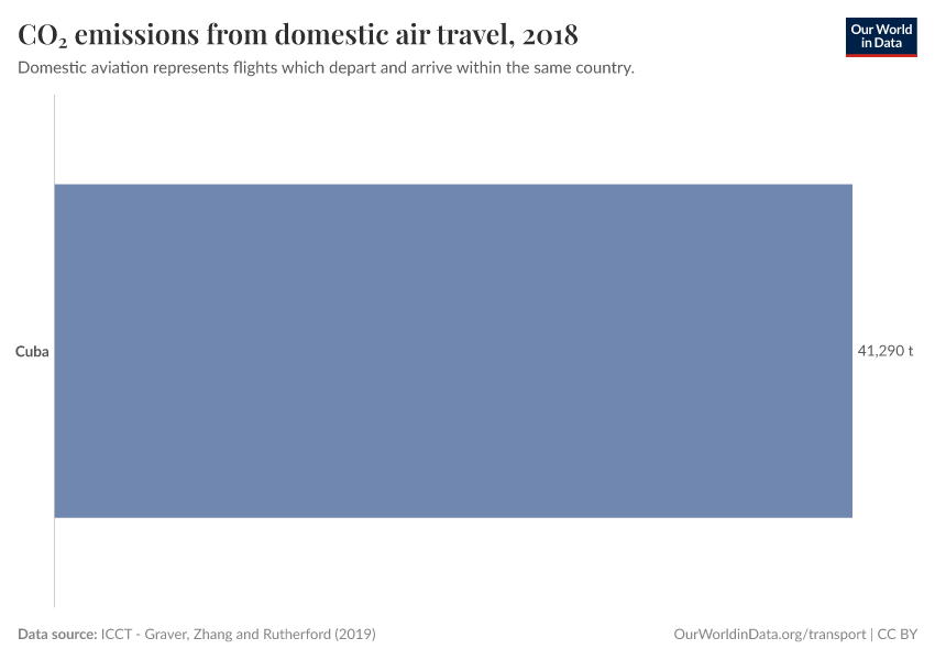 CO₂ emissions from domestic air travel