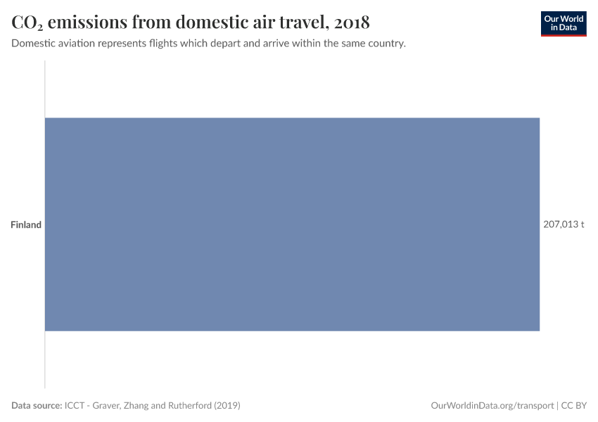 CO₂ emissions from domestic air travel