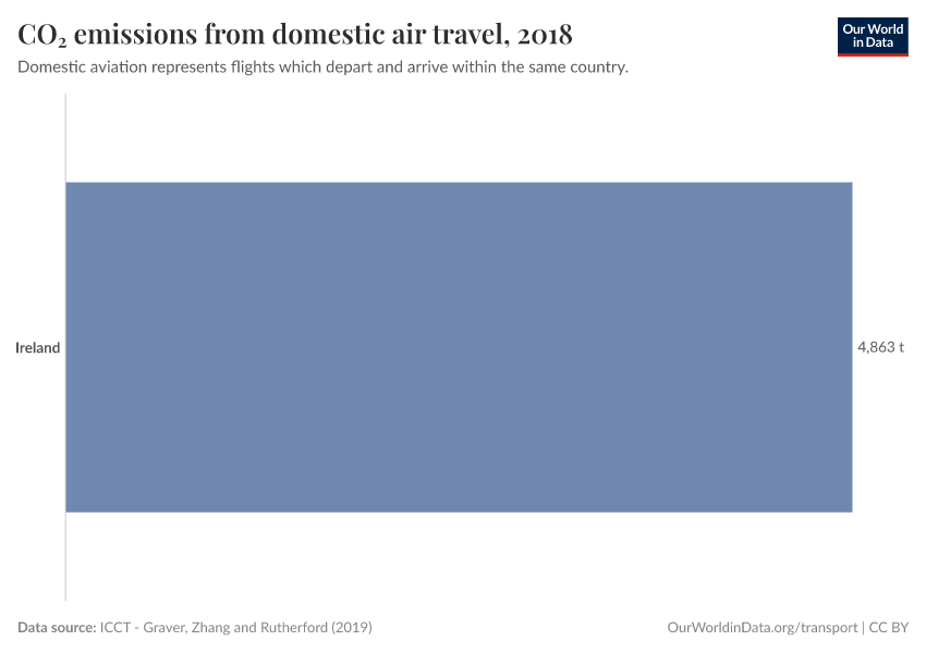 CO₂ emissions from domestic air travel