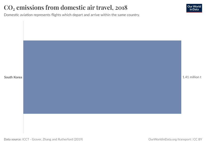 CO₂ emissions from domestic air travel