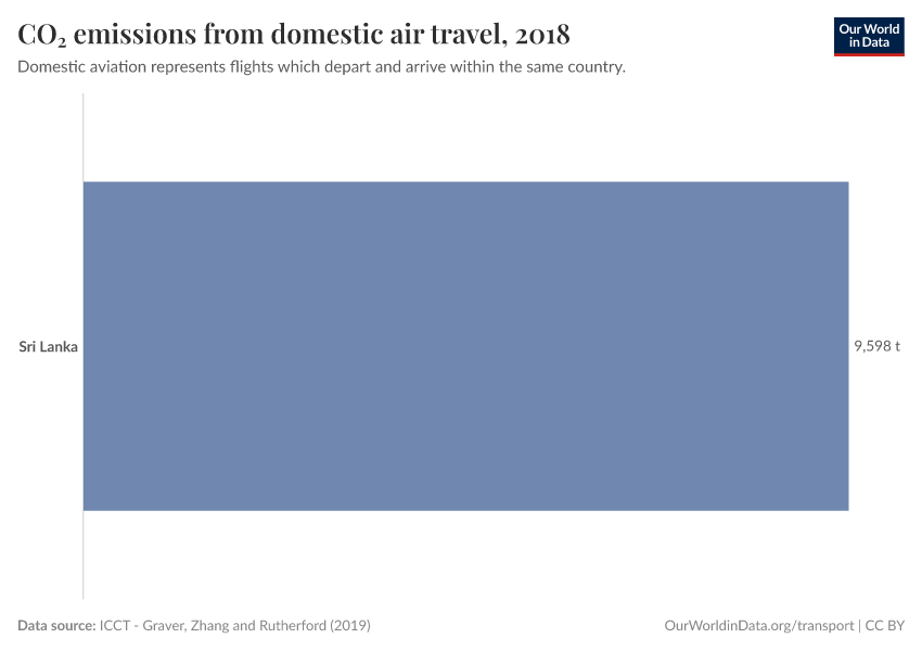 CO₂ emissions from domestic air travel