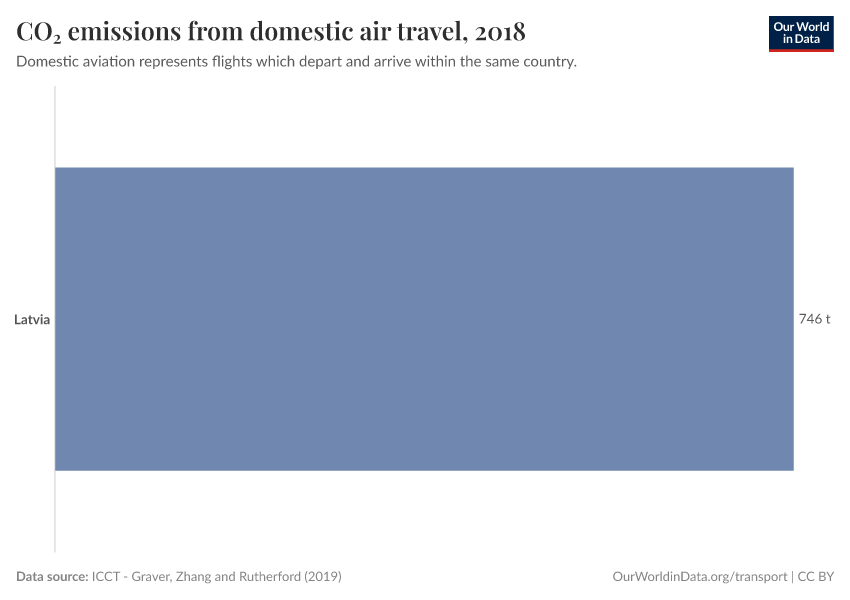 CO₂ emissions from domestic air travel