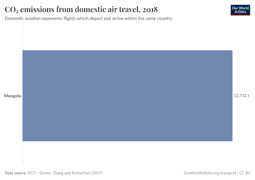 CO₂ emissions from domestic air travel