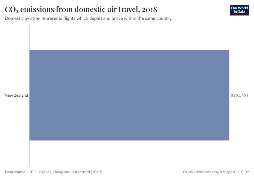 CO₂ emissions from domestic air travel