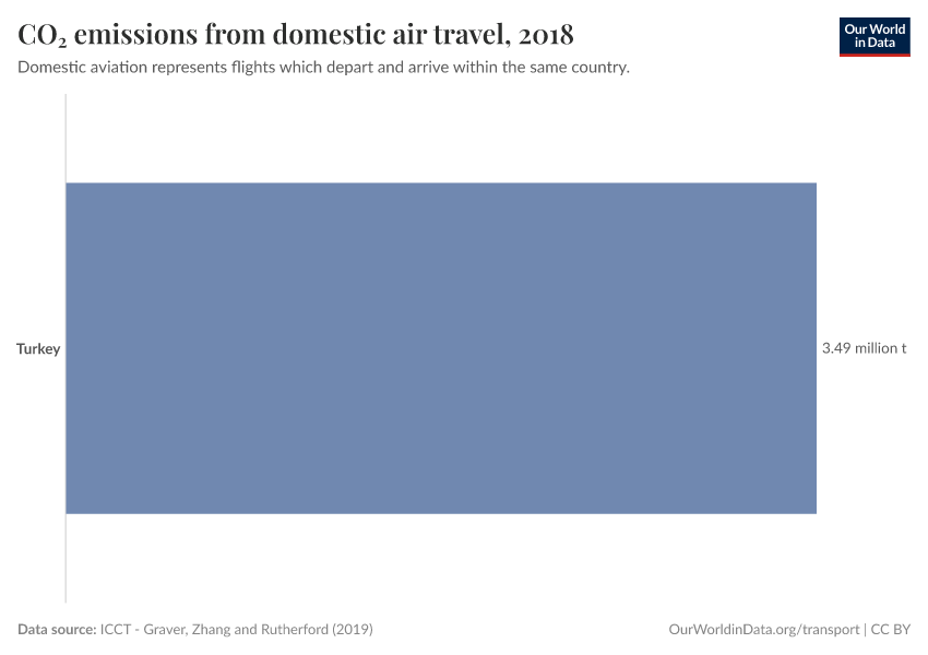 CO₂ emissions from domestic air travel