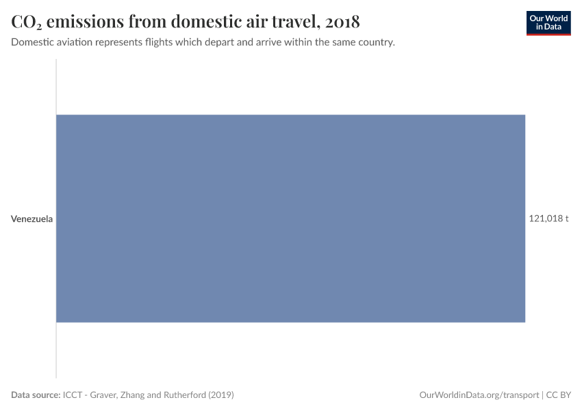 CO₂ emissions from domestic air travel