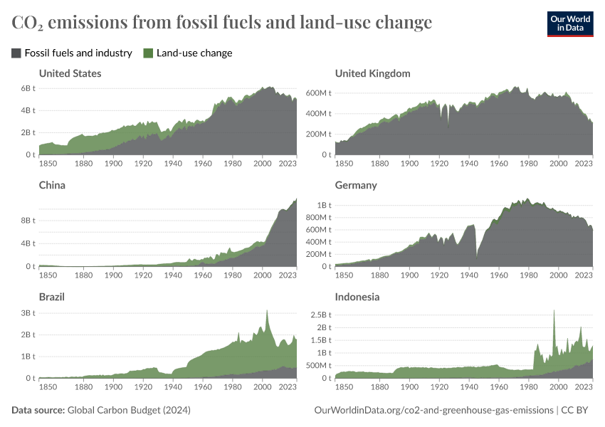 A thumbnail of the "CO₂ emissions from fossil fuels and land-use change" chart