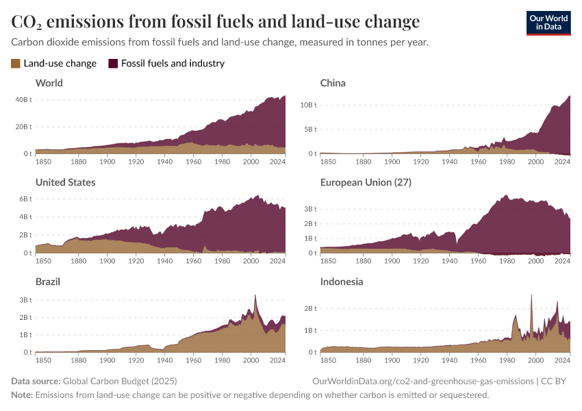 CO₂ emissions from fossil fuels and land-use change