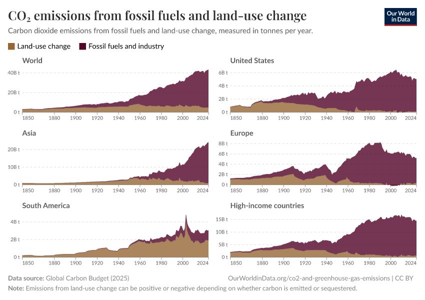 CO₂ emissions from fossil fuels and land-use change