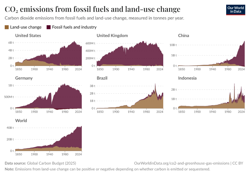 CO₂ emissions from fossil fuels and land-use change