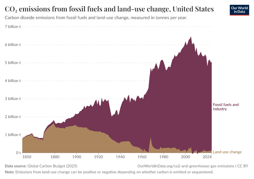 CO₂ emissions from fossil fuels and land-use change