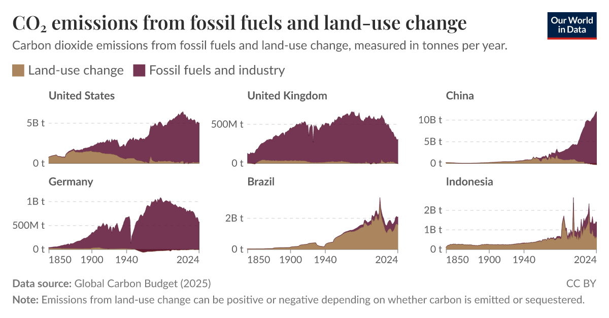 CO₂ emissions from fossil fuels and land-use change - Our World in Data