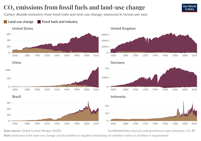 CO₂ emissions from fossil fuels and land-use change