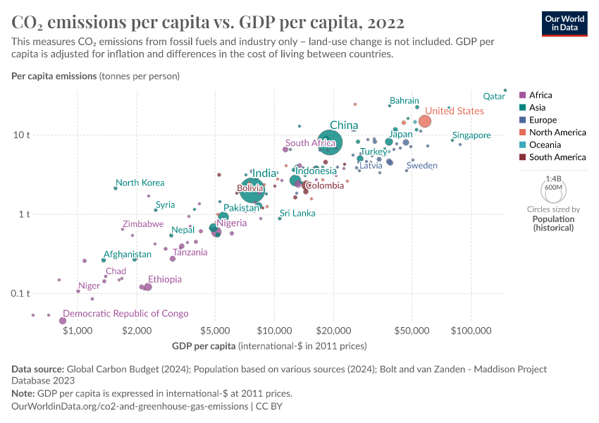 A thumbnail of the "CO₂ emissions per capita vs. GDP per capita" chart