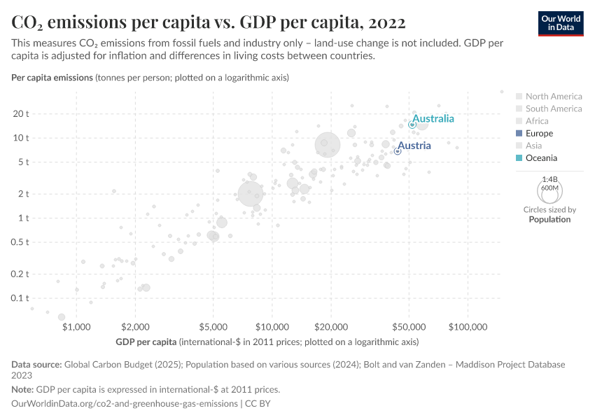 CO₂ emissions per capita vs. GDP per capita