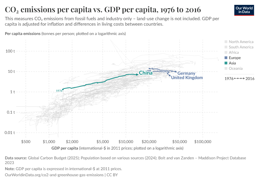 CO₂ emissions per capita vs. GDP per capita