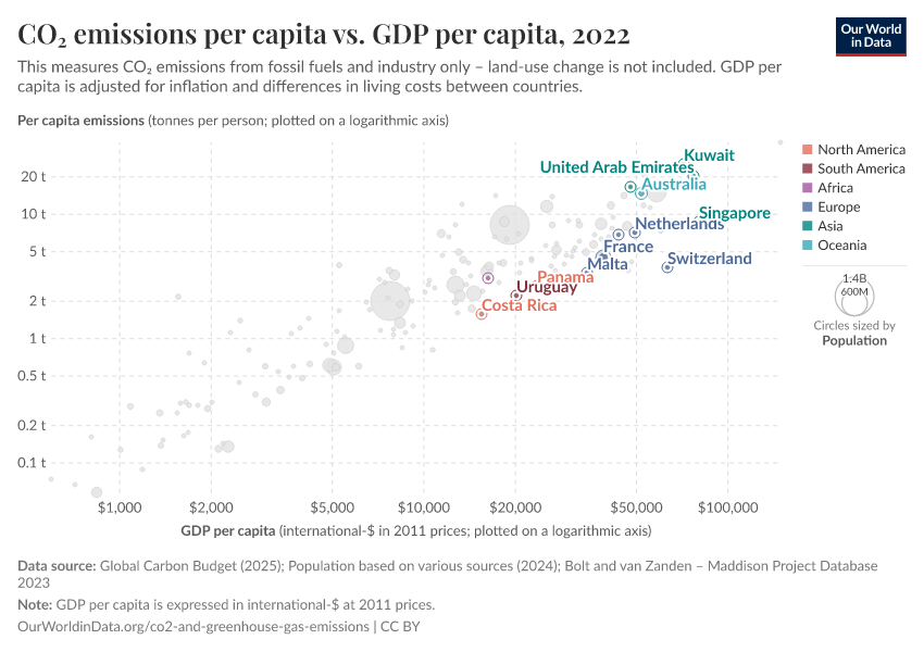 CO₂ emissions per capita vs. GDP per capita