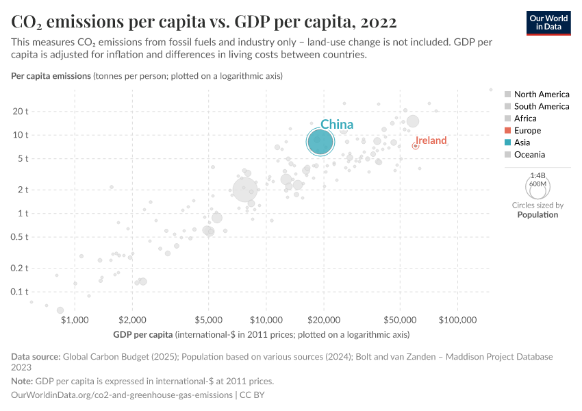 CO₂ emissions per capita vs. GDP per capita