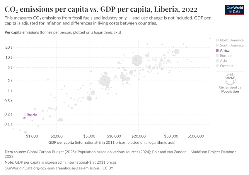CO₂ emissions per capita vs. GDP per capita