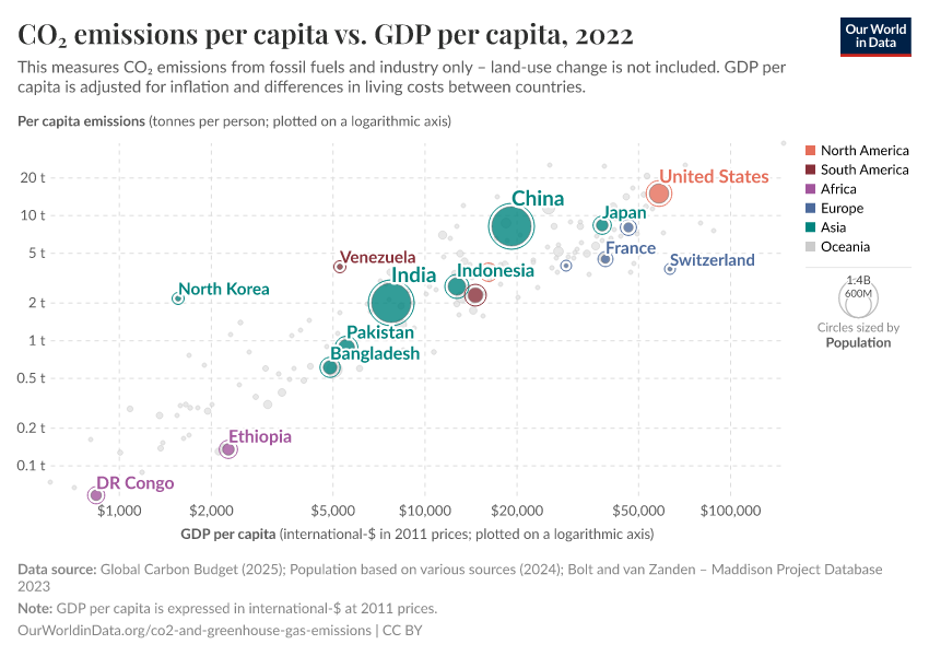 CO₂ emissions per capita vs. GDP per capita